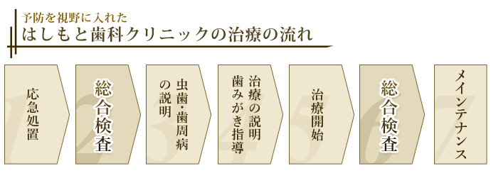 総合検査による予防歯科